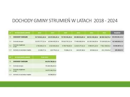 Dochody gminy Strumień w latach 2018-2024